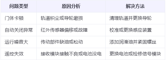 七里河兰州厂房七里河工业门常见问题与应对方案表