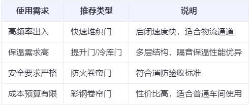 七里河兰州厂房七里河工业门选购建议
